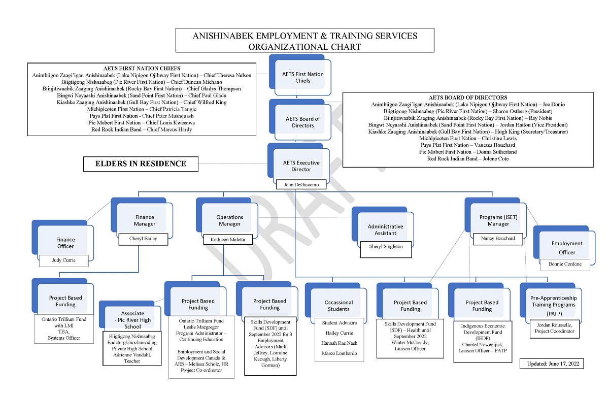 Anishinabek Employment & Training Services - Organizational Chart